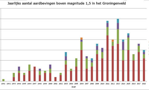 2018_Jaarlijks_aantal_bevingen_in_het_Groningenveld_vanaf_M1_5_nieuw.jpg