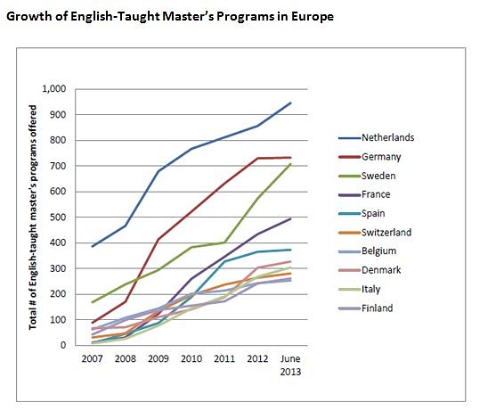 Steeds meer Engelstalige masteropleidingen