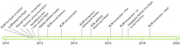 Figure_1__Historic_overview_of_biofuel_flights.png