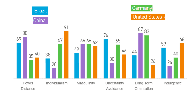 Hofstede_4_countries_6_dimensions.png