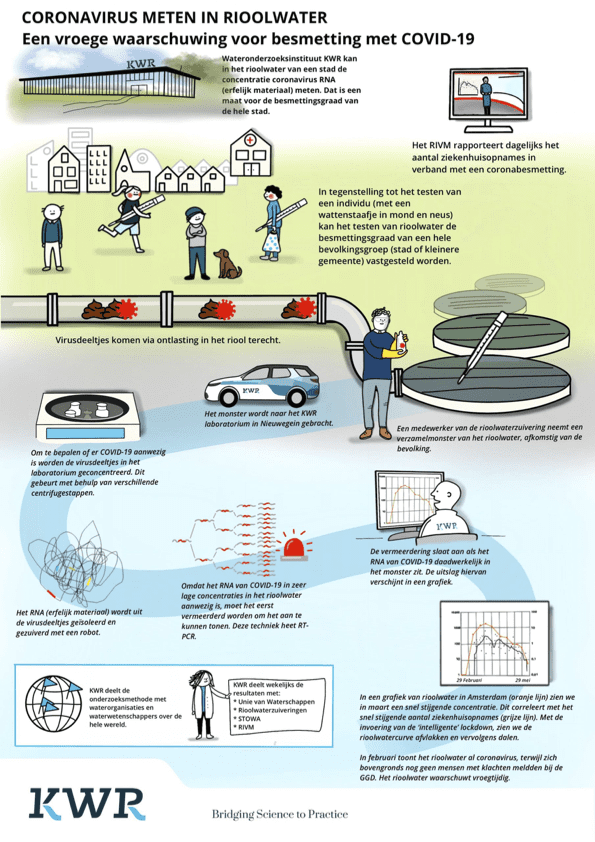 KWR_COVID19_rioolwateronderzoek__v10_praatplaat-scaled.png