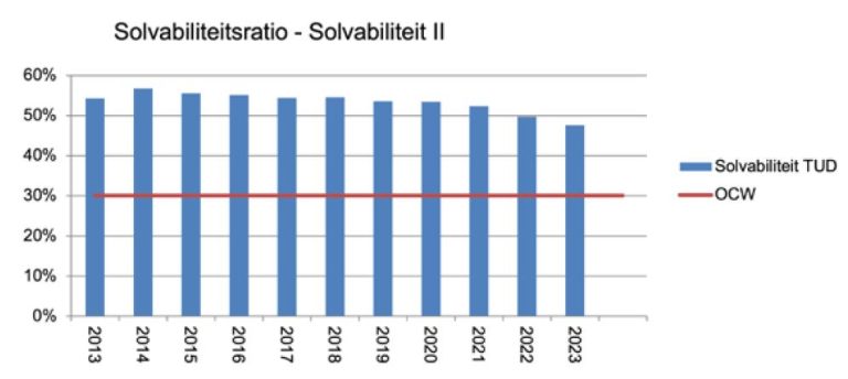 Solvabiliteit_TU_2018.JPG