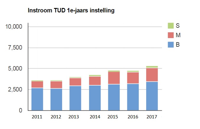 Staafdiagram_instroom2017TUD_0.jpg