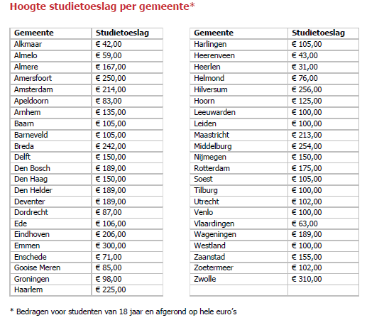 Studietoeslag%20per%20gemeente.png