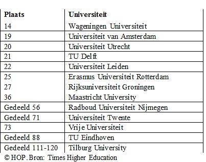 TU Delft nummer 21 van Europa