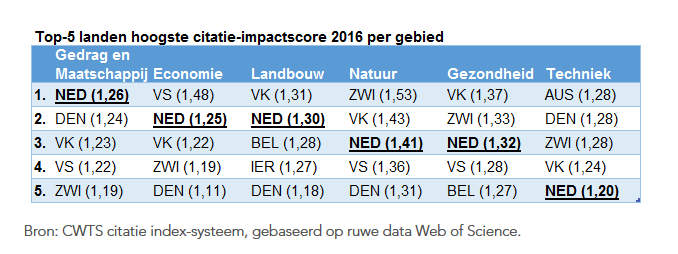 Top-5landencitatie-impact2016.PNG