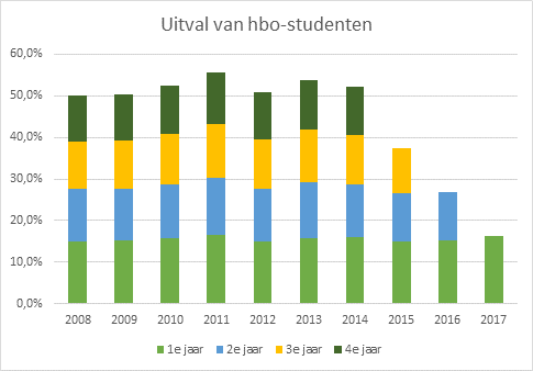 Uitval%20hbo-studenten.png