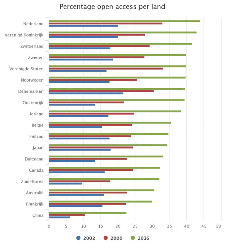 % open access per land.png