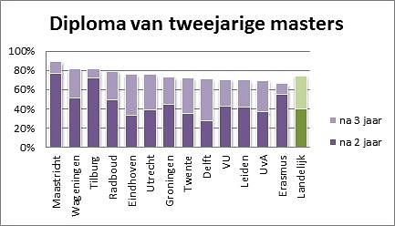 Veel masterstudenten lopen vertraging op