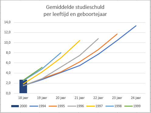 grafiek%20studieschuld%202019.PNG