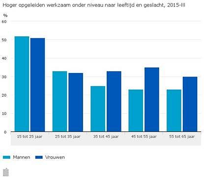 Jonge afgestudeerden werken vaak onder hun niveau