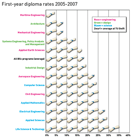 Fewer first-year diplomas in one year