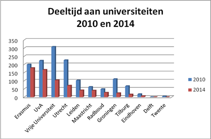 Tweede leven voor kwijnende deeltijdstudies?