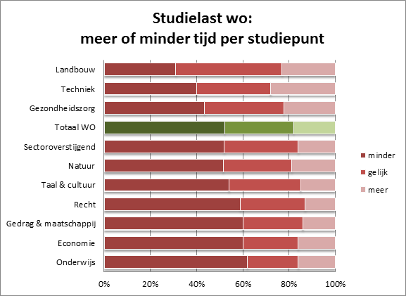 Helft studenten besteedt minder dan 28 uur aan studiepunt