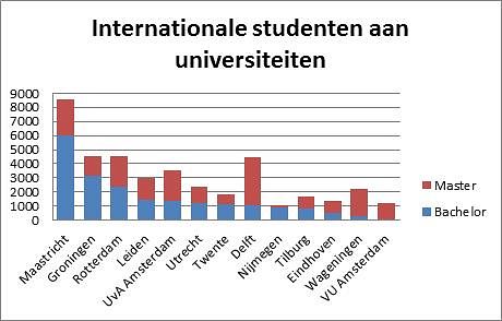 Maastricht trekt meeste internationale studenten