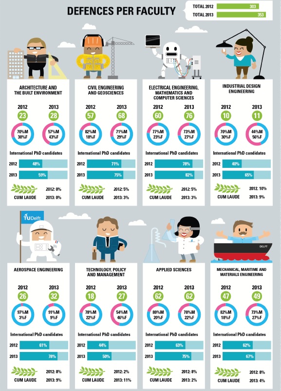 Groeiend aantal promoties aan TU