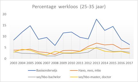 tabel werkloosheid jongeren_0.png