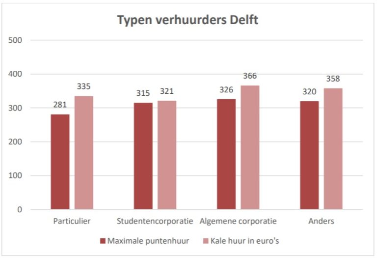 typenverhuurdersDelft_LSVB.jpg