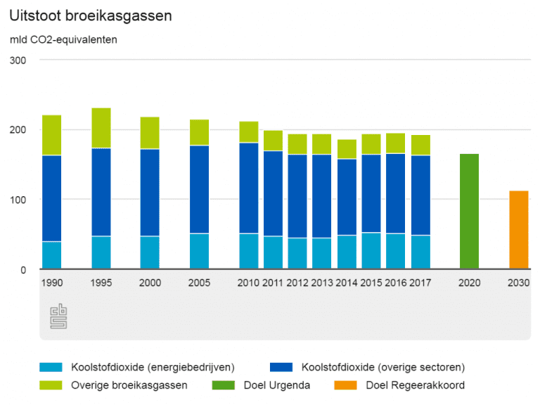 uitstoot-broeikasgassen-cbs.png