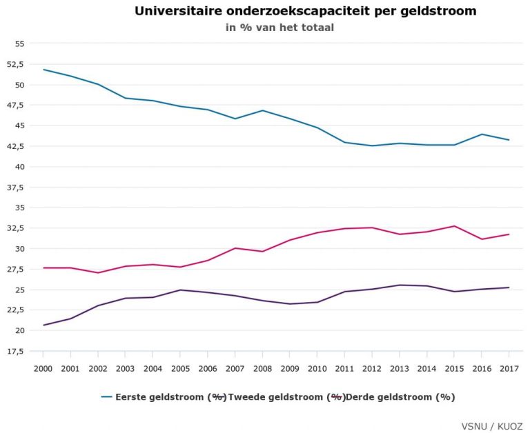 universitaire-onderzoekscapaciteit-per-geldstroom.jpg