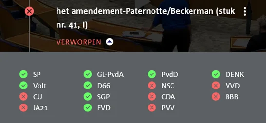 stemmingstudiebeurs Stemuitslag van het amendement-Paternotte/Beckerman: verworpen