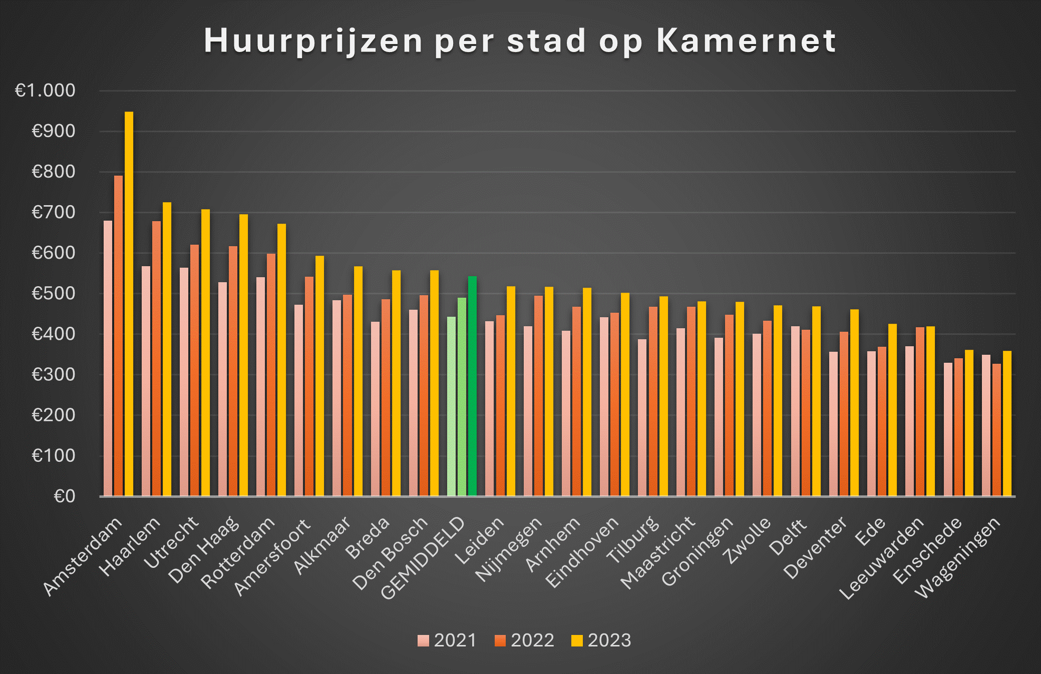 Tabel van kamerhuurprijzen